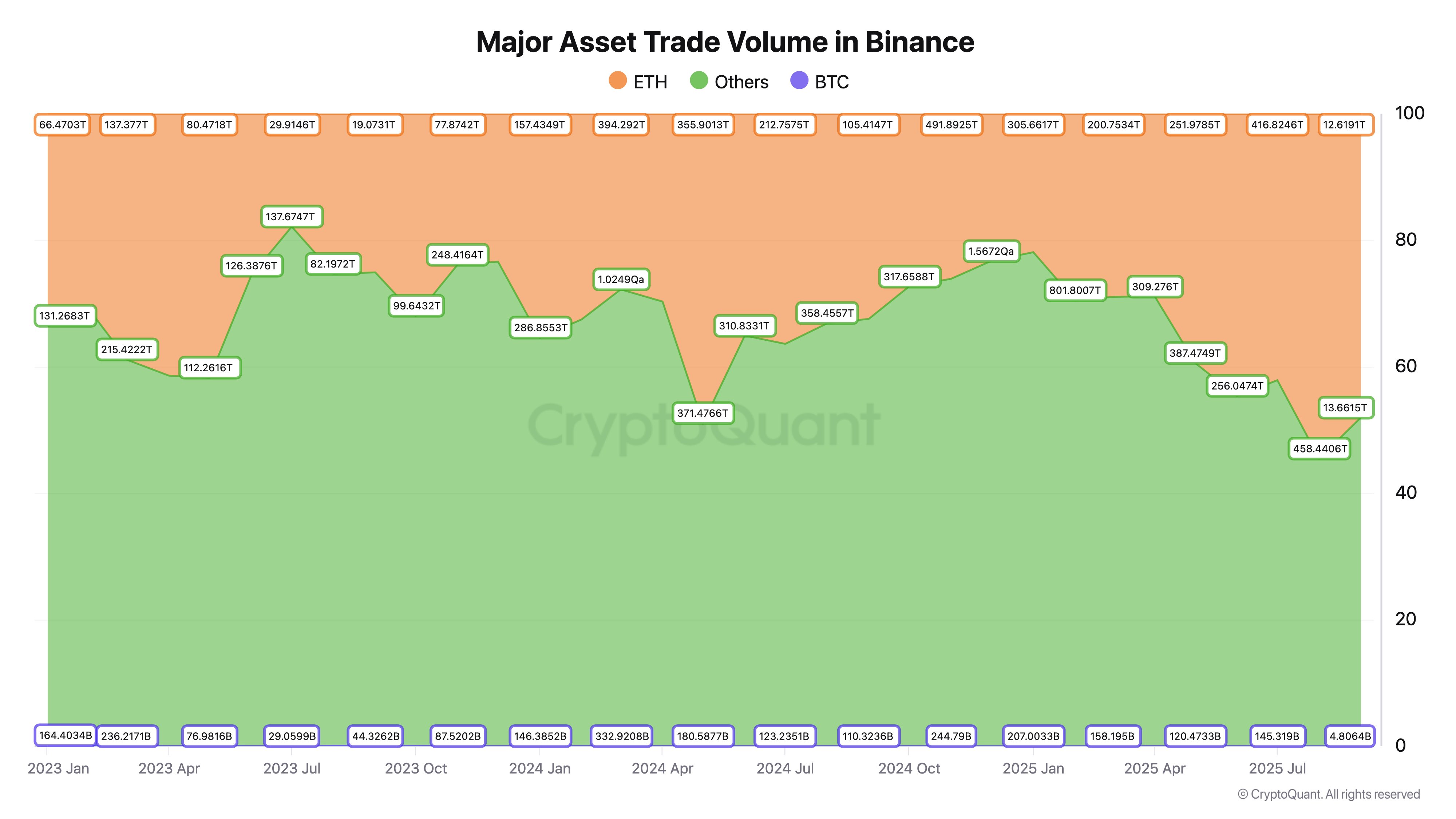 Major assets volume