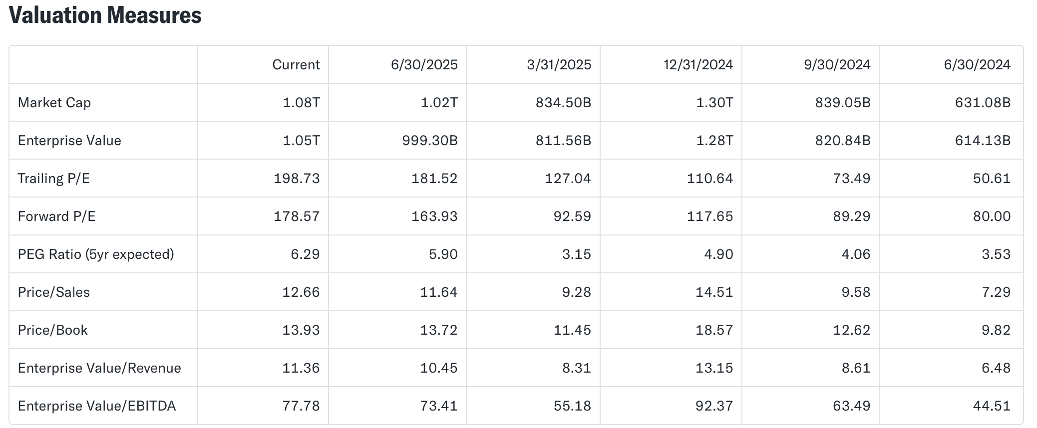 Tesla valuation metrics 