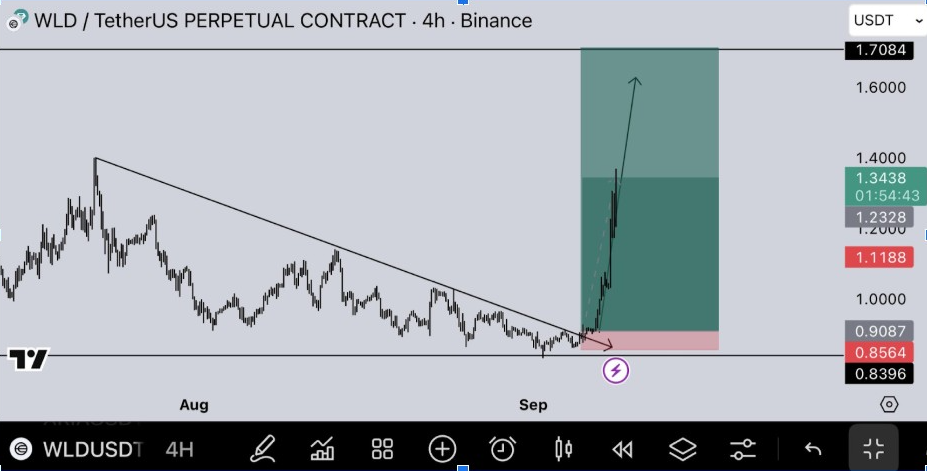 WLDUSD 4Hr Chart