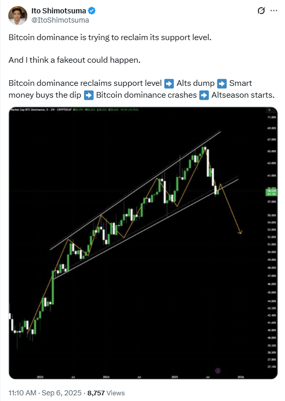 Bitcoin Dominance Analysis | Source: Ito Shimotsuma