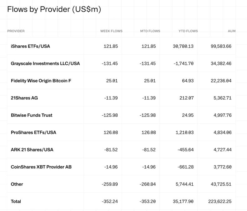Crypto Investment Flows by Issuer 