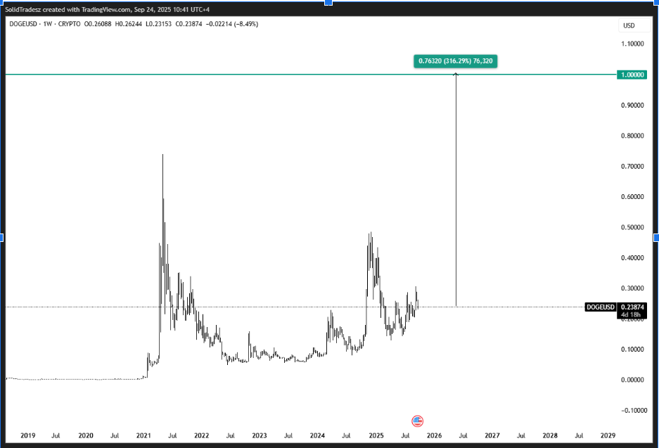 DOGEUSD 1-W, SOURCE: X