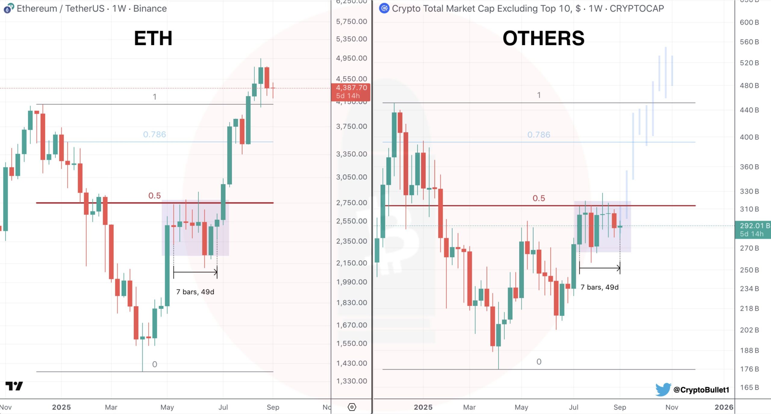 ETH vs. Altcoin Marktkapitalisierung Chart