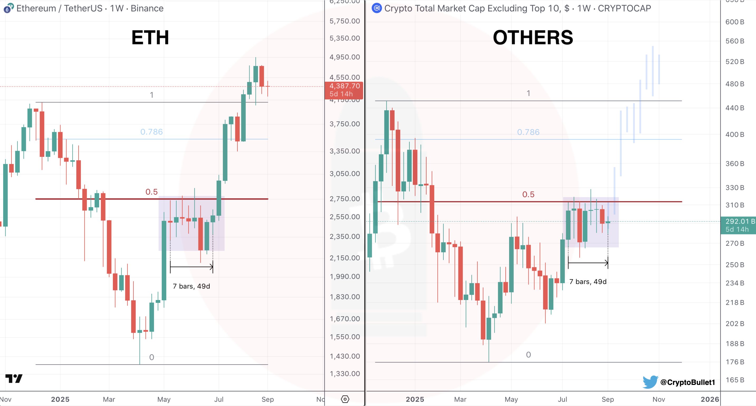 ETH vs. altcoin market cap chart