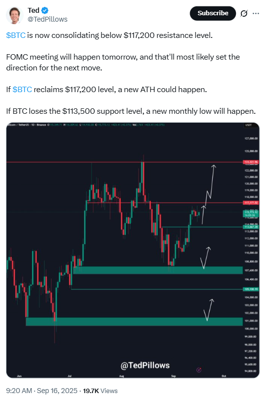 Bitcoin - FOMC Outlook | Source: Ted Pillows