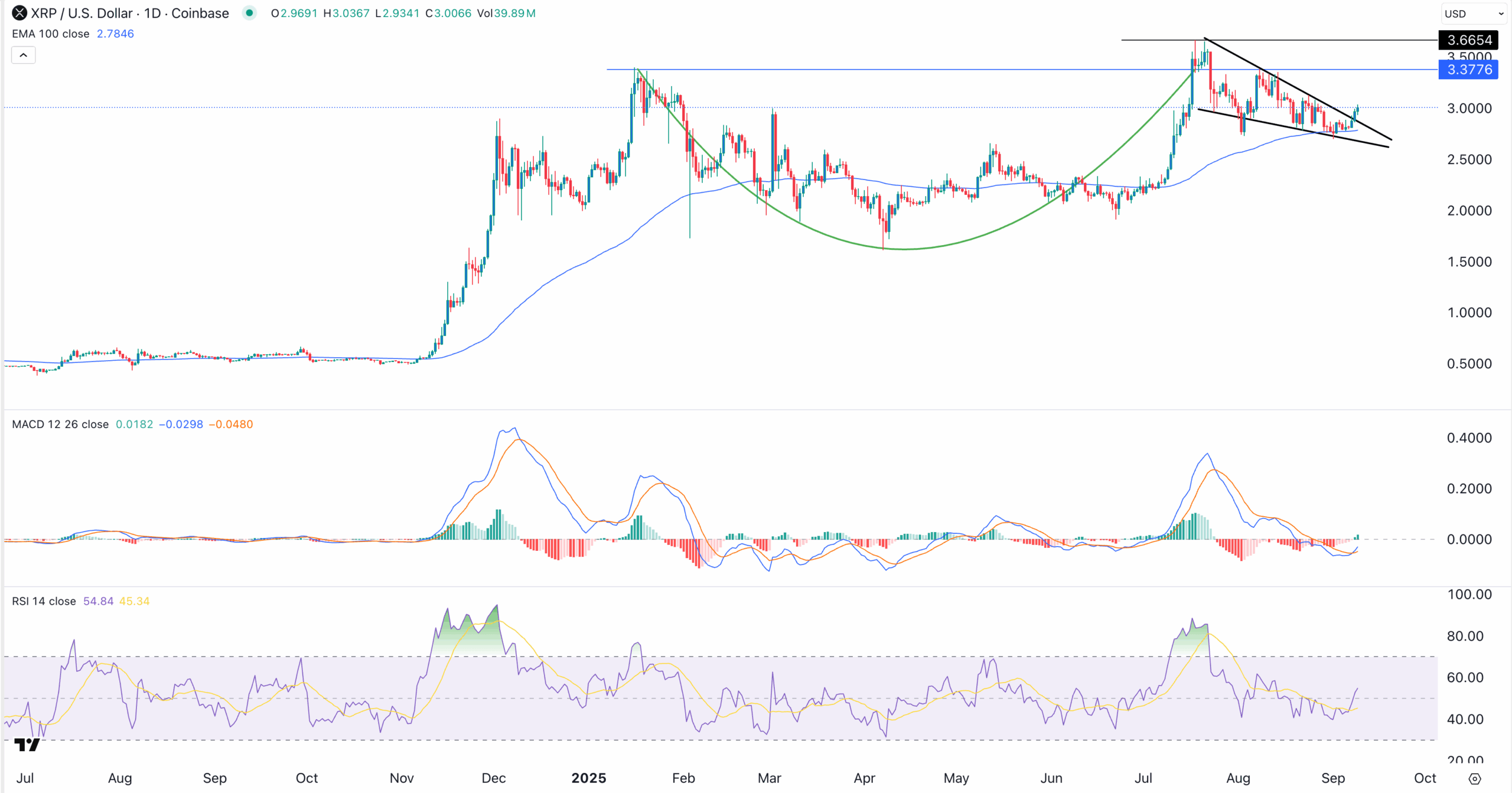 Graphique du cours du XRP