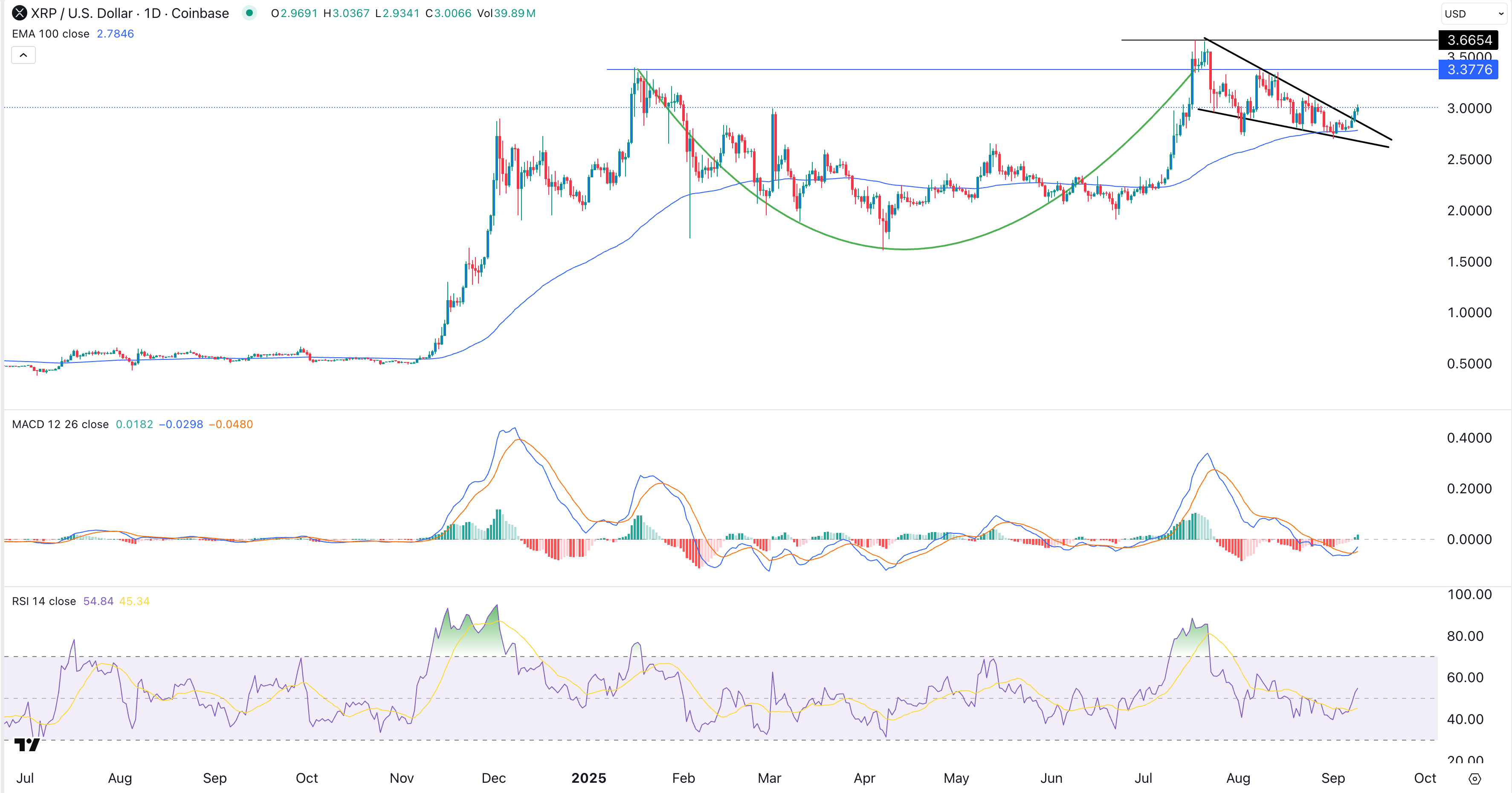 XRP price chart