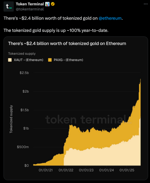 Tokenised Gold Data