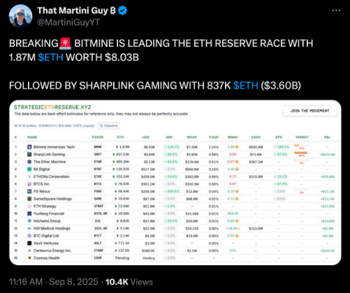 Ethereum Reserves Data 