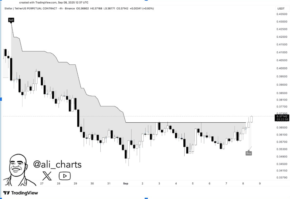 SuperTrend Indicator