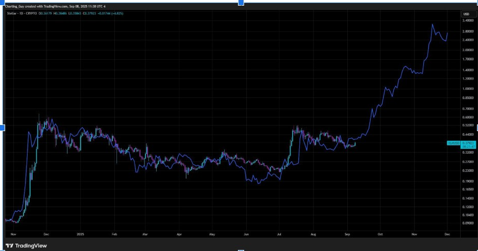 XLMUSD 1-Day Chart