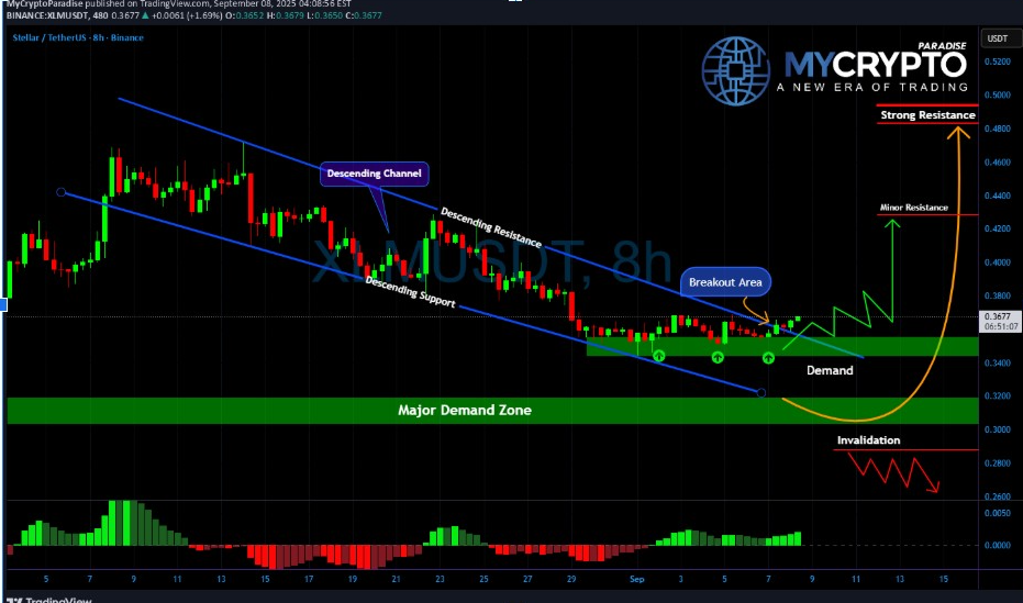 XLMUSD 8Hr Chart