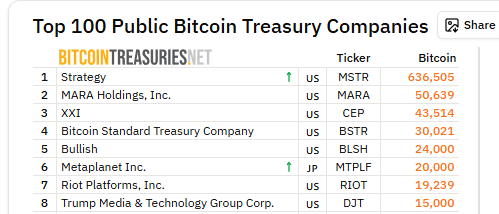 Table showing top 8 corporate Bitcoin Treasuries