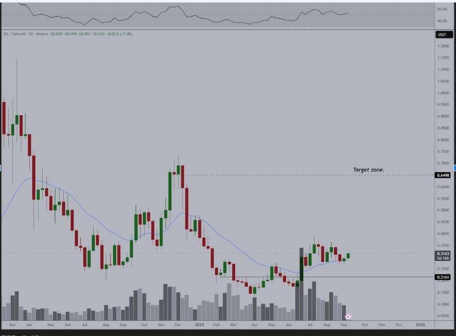 SEI/USD 1W Chart 