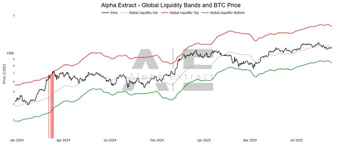 Bitcoin tracks closely with global liquidity bands