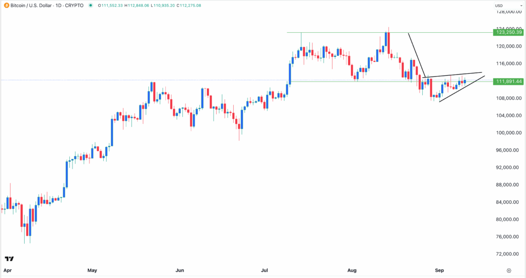 BTC price chart