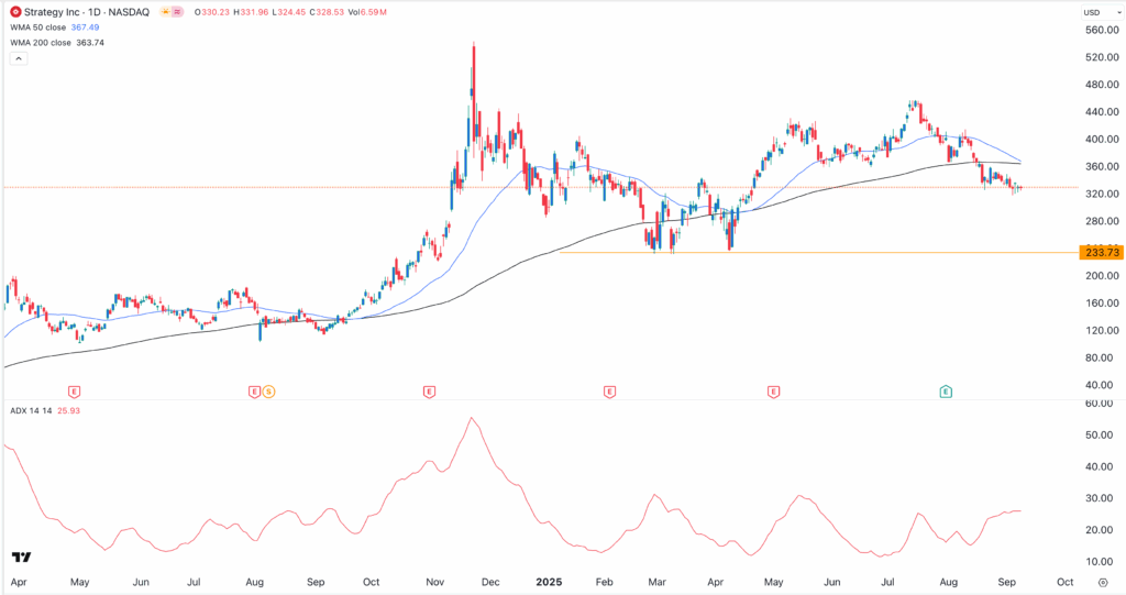 MSTR stock price chart