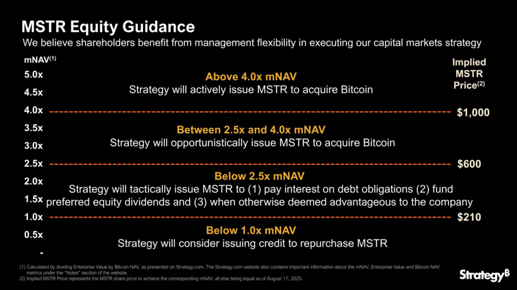 MSTR changed its capital raising strategy