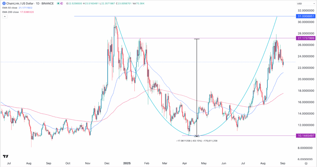 LINK price chart