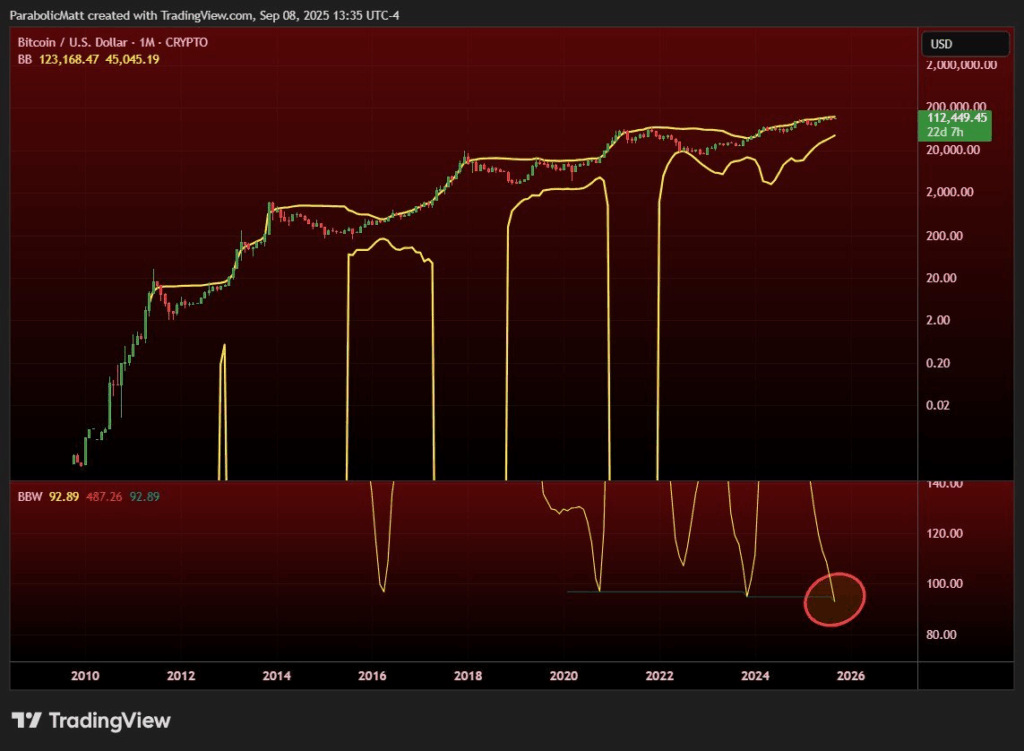 BTC/USD monthly chart.