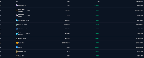 Top Daily Performance Data 