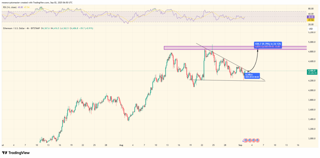 ETH/USD 4-H price chart