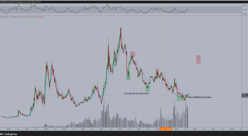 1-week Alts/BTC Chart 