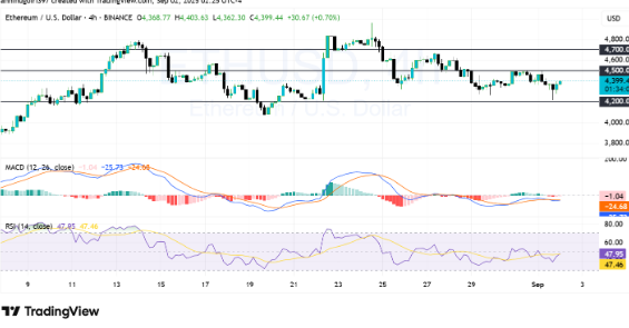 ETH/USD 4-hour chart