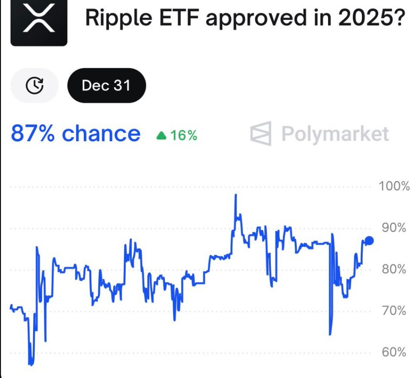 Odds for XRP ETF Approval
