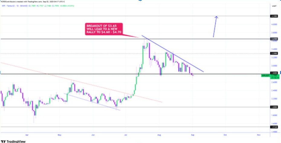 XRP/USD 1D Chart