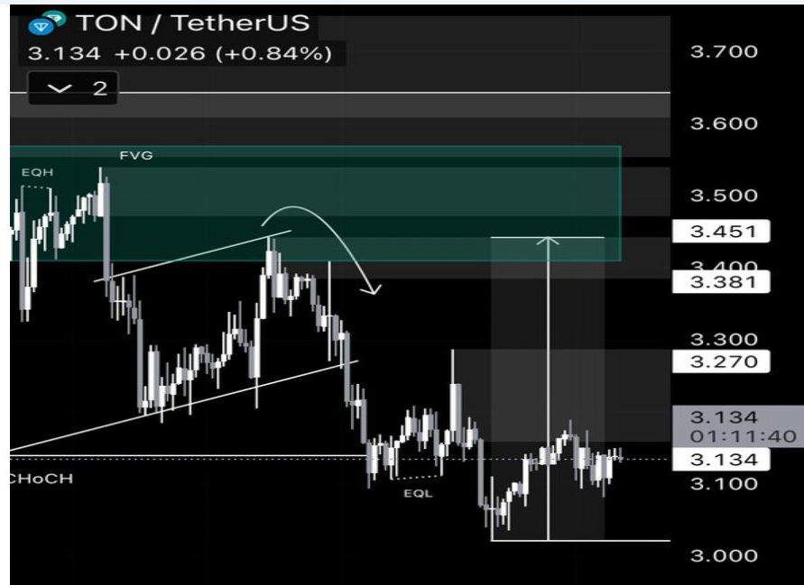 TON/USD Chart