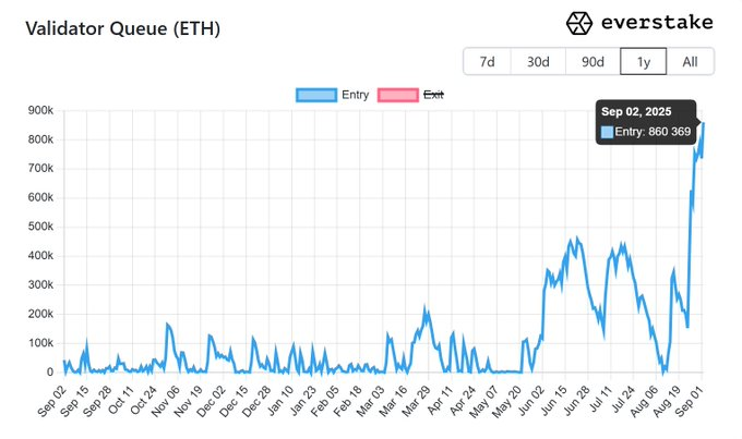 Ethereum validator entry queue hits two-year high