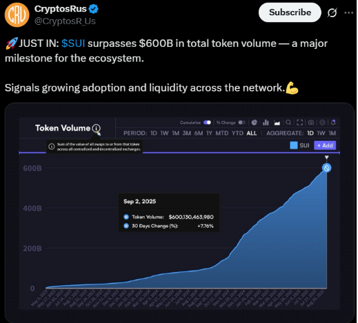SUI surpasses $600B total token volume
