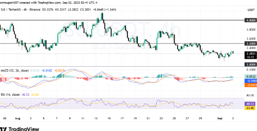 SUI price 4-hour chart