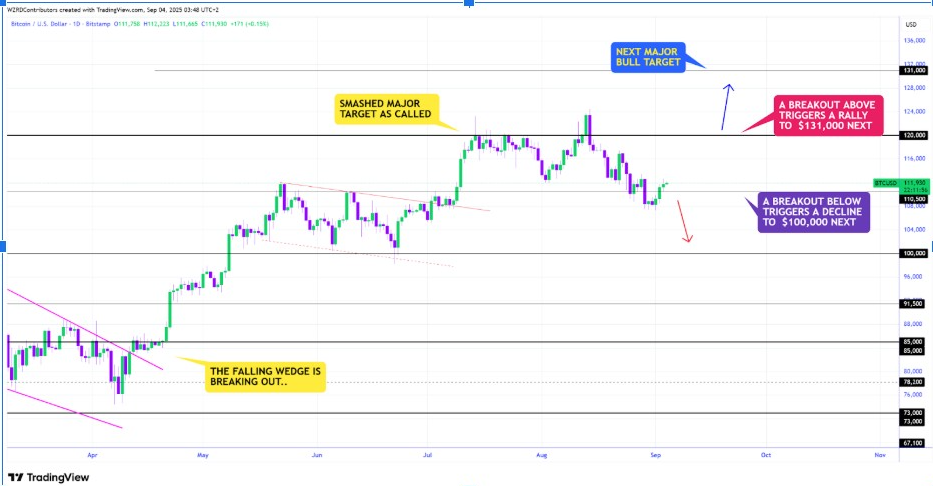 Bitcoin/USD 1D Chart