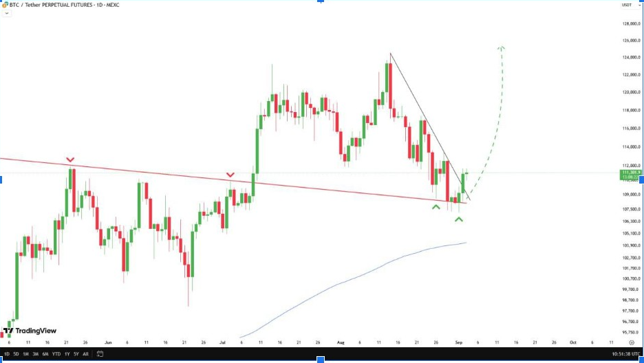 BTC/USD 1-Day Chart