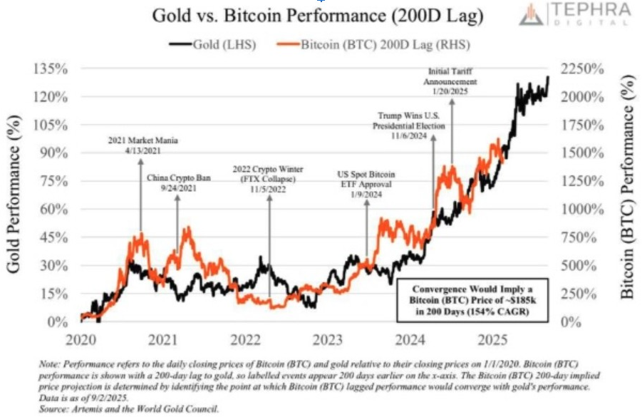 Gold vs. Bitcoin