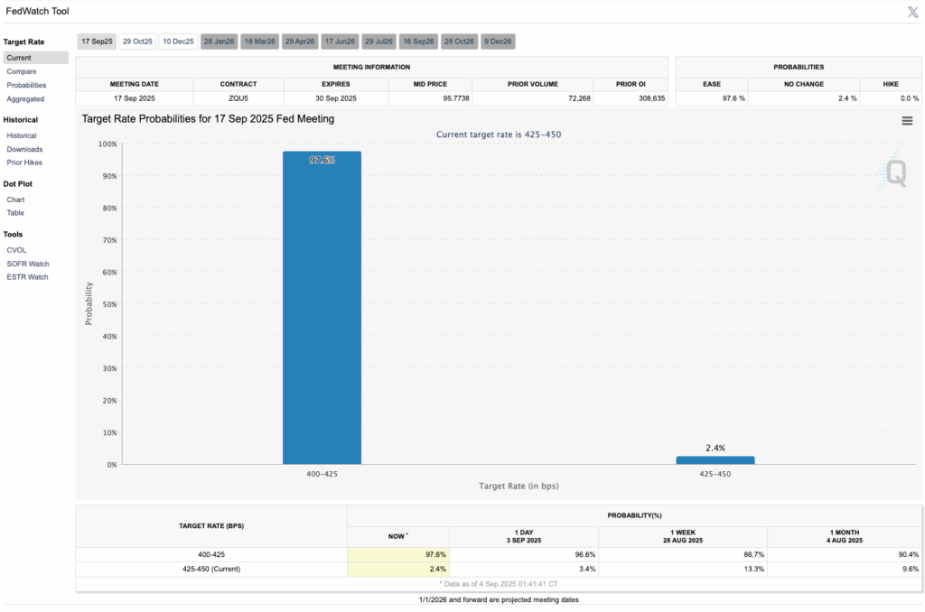 FedWatch shows 97.6% chance of September rate cut