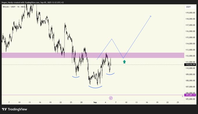 BTC/USD 1-day price chart.