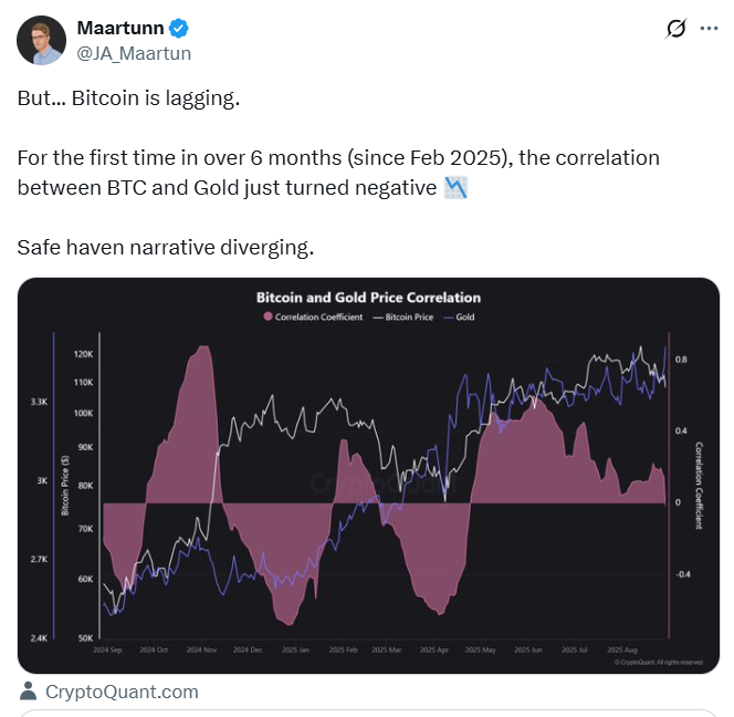 Bitcoin and Gold Correlation