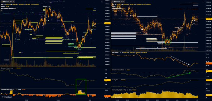 Bitcoin price rebounds as liquidity clusters drive recovery