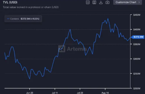 cardano TVL Data
