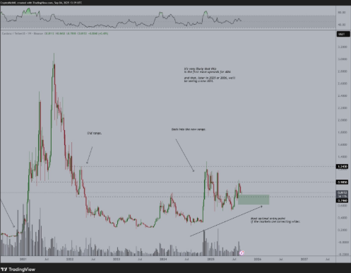 cardano Weekly Chart