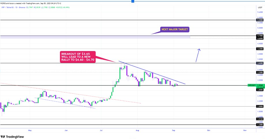 XRPUSD 1-Day Chart