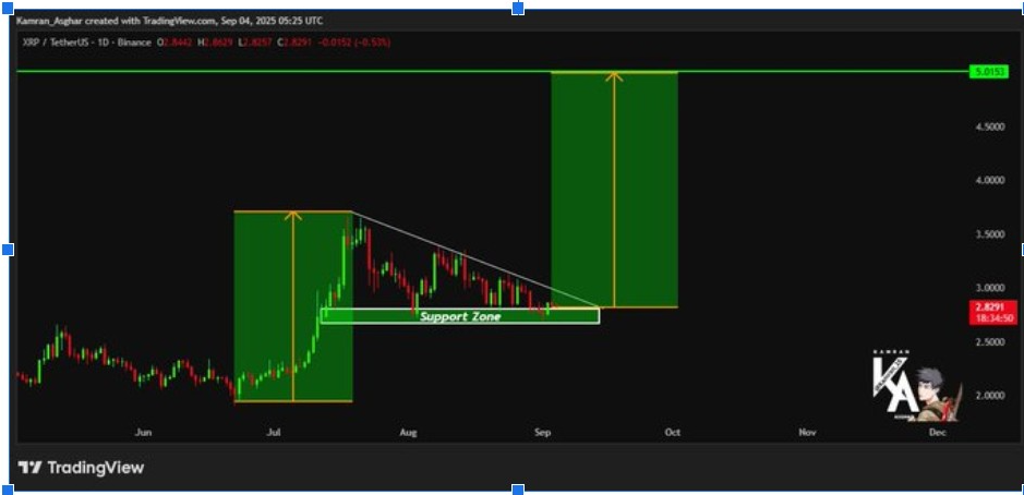 XRP/USD 1D Chart