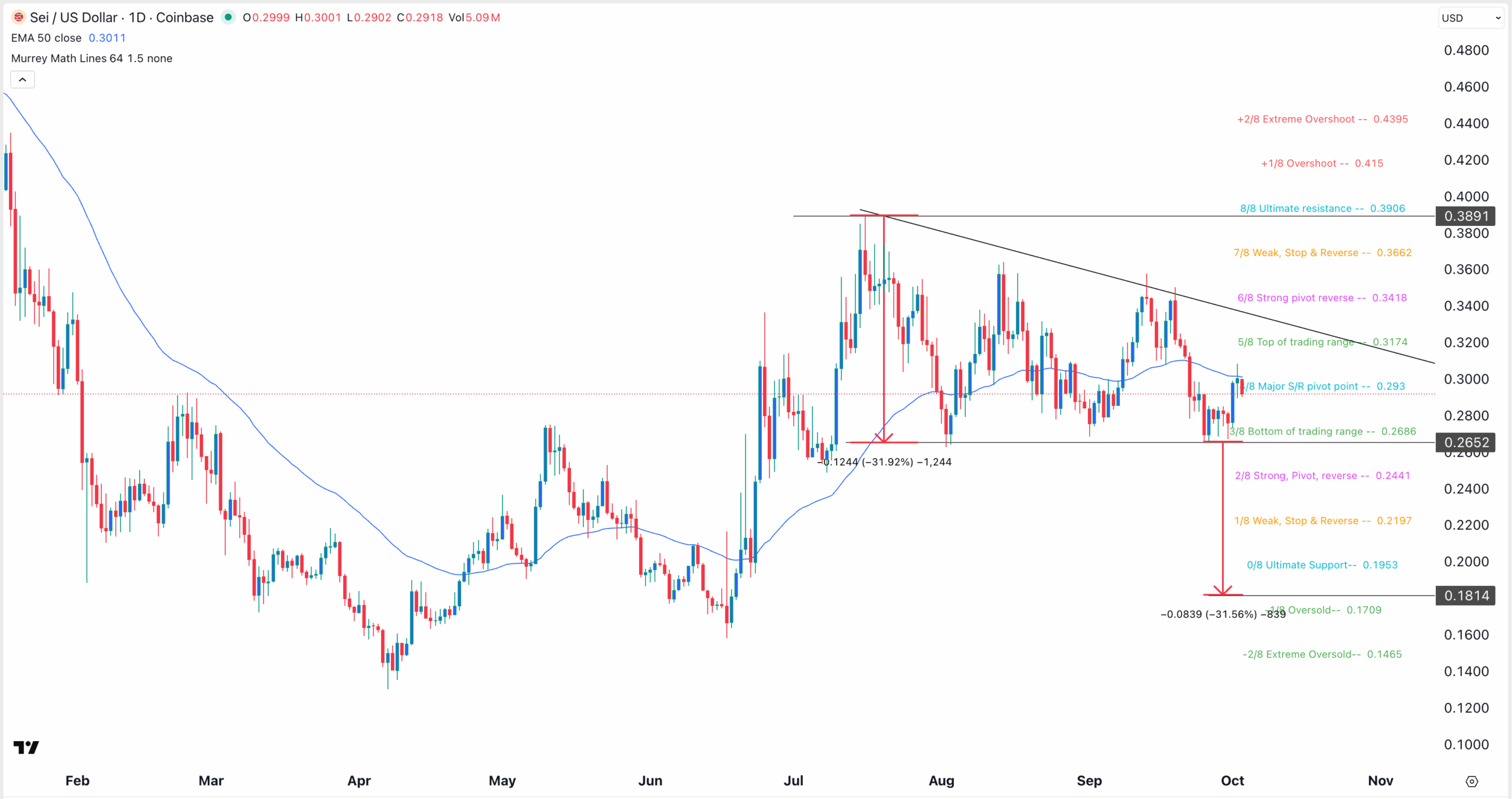 Sei price chart | Source: TradingView