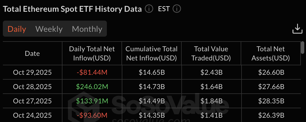 Ethereum ETF data: SoSo Value