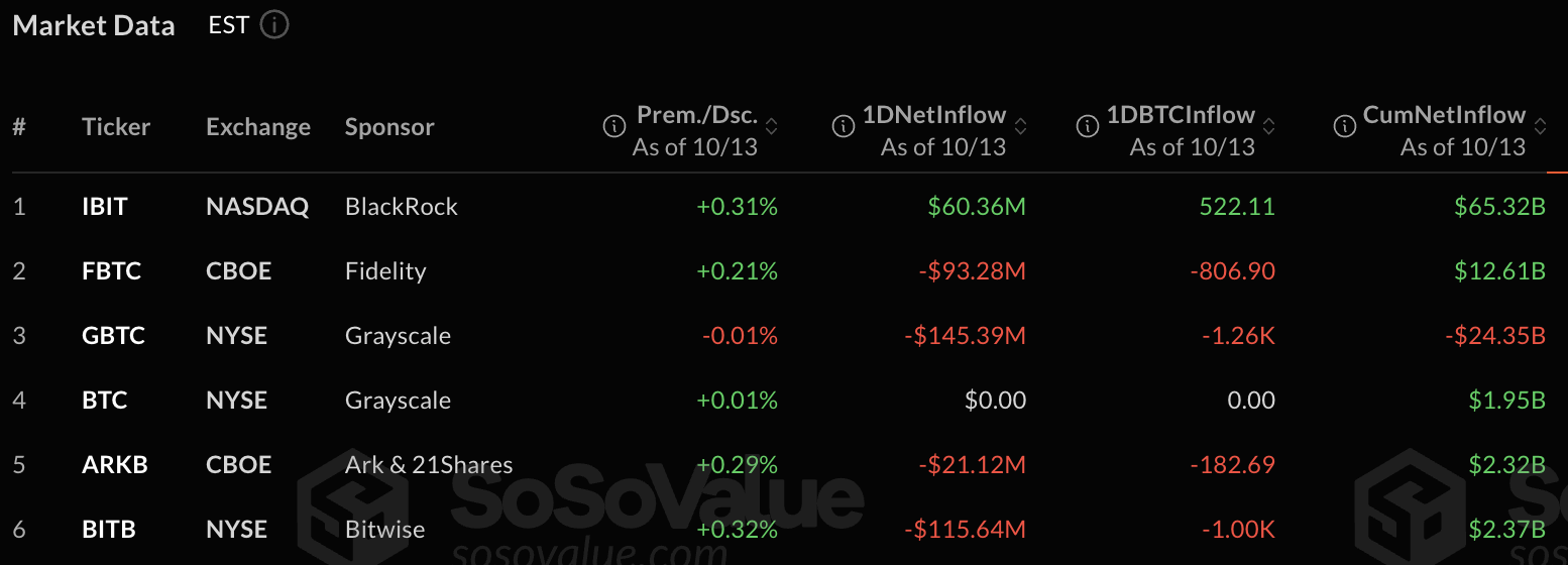 Bitcoin ETF data from SoSo Value
