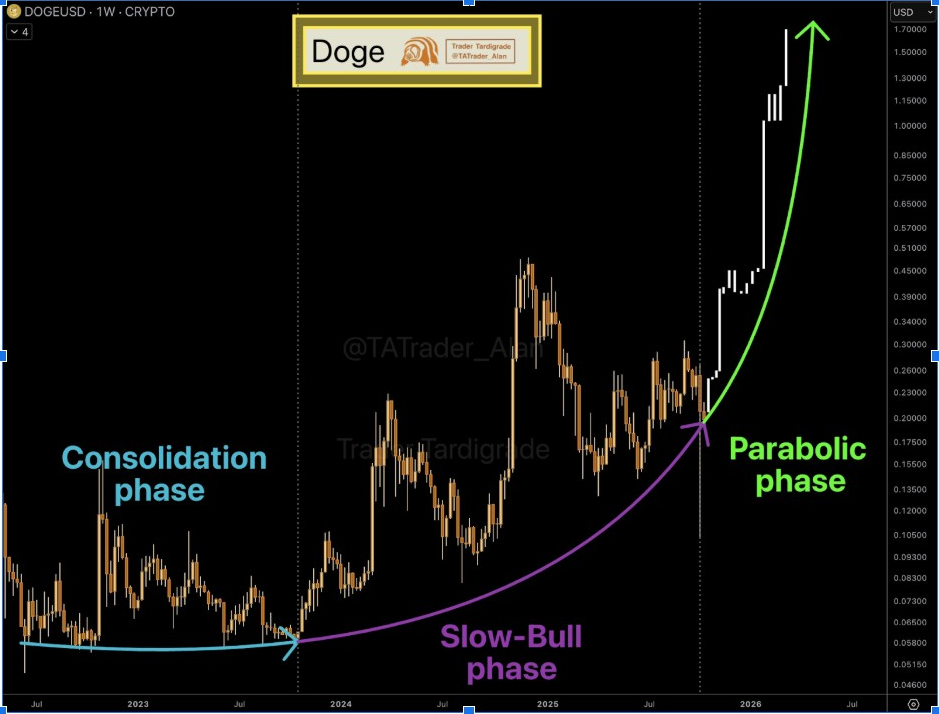 DOGEUSD 1W Chart | Source: Tardigrade, X