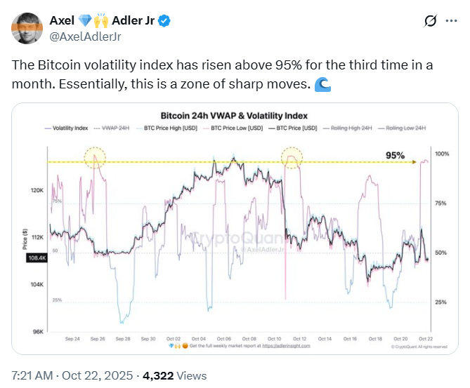 Bitcoin Volatility Index Outlook | Source: Axel Adler Jr, X